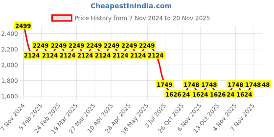 myntra.com AD By Arvind Men Textured Formal Trousers ad by arvind Price History Graph from 7 Nov 2024 to 20 Nov 2025