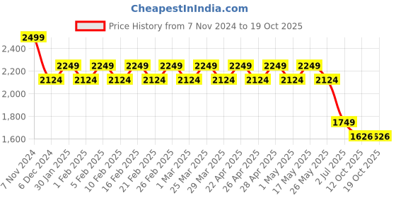 myntra.com AD By Arvind Men Textured Formal Trousers ad by arvind Price History Graph from 7 Nov 2024 to 18 Oct 2025