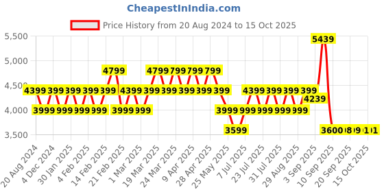 myntra.com AD By Arvind Men Textured Single Breasted Slim-Fit Formal Blazer ad by arvind Price History Graph from 20 Aug 2024 to 15 Oct 2025