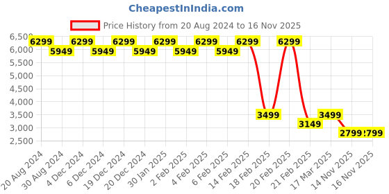 myntra.com AD By Arvind Men Textured Slim Fit Cotton Single-Breasted Blazer ad by arvind Price History Graph from 20 Aug 2024 to 16 Nov 2025