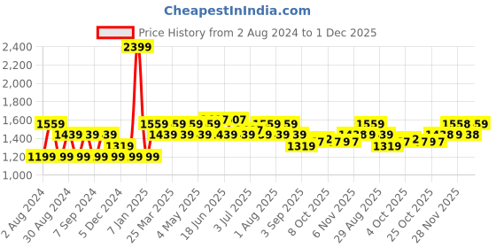 myntra.com AD By Arvind Men Textured Slim Fit Formal Trousers ad by arvind Price History Graph from 2 Aug 2024 to 1 Dec 2025