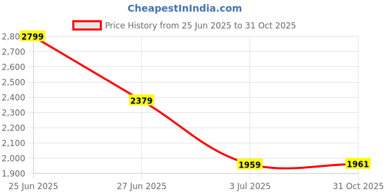 myntra.com AD By Arvind Men Textured Slim Fit Trousers ad by arvind Price History Graph from 25 Jun 2025 to 31 Oct 2025