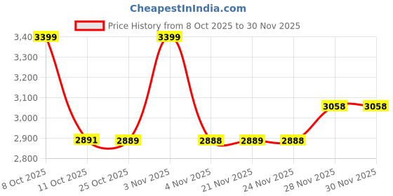 myntra.com AD By Arvind Men Textured Spread Collar Pure Cotton Formal Shirt ad by arvind Price History Graph from 8 Oct 2025 to 28 Nov 2025