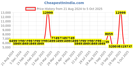 myntra.com AD By Arvind Men Three Piece Self Designed Tailored-Fit Single-Breasted Formal Suit ad by arvind Price History Graph from 21 Aug 2024 to 4 Oct 2025