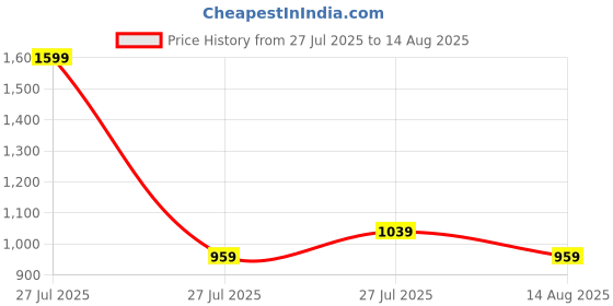 myntra.com AD By Arvind Men Typography Printed Round Neck Pure Cotton Oversized T-shirt ad by arvind Price History Graph from 27 Jul 2025 to 14 Aug 2025