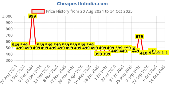 myntra.com AD By Arvind Men Typography Slim Fit Cotton T-shirt ad by arvind Price History Graph from 20 Aug 2024 to 4 Oct 2025