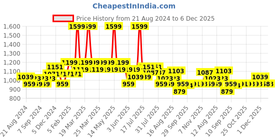 myntra.com AD By Arvind Men Vertical Striped Formal Shirt ad by arvind Price History Graph from 21 Aug 2024 to 4 Dec 2025