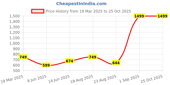 myntra.com AD By Arvind Men White Colourblocked Polo Collar Cotton Slim Fit T-shirt ad by arvind Price History Graph from 19 Mar 2025 to 24 Oct 2025