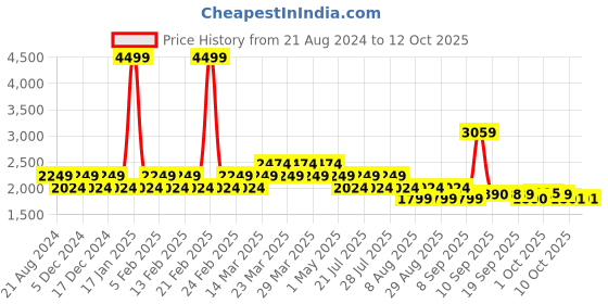 myntra.com AD By Arvind Men Yellow Solid Woven Nehru Jacket ad by arvind Price History Graph from 21 Aug 2024 to 12 Oct 2025