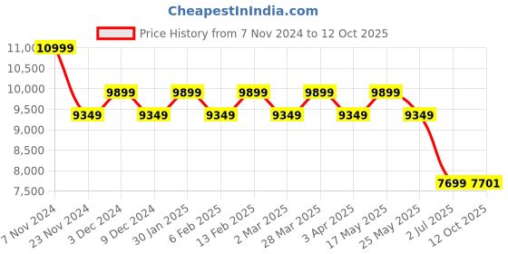 myntra.com AD By Arvind MenTailored Fit Single-Breasted Two-Piece Suit ad by arvind Price History Graph from 7 Nov 2024 to 12 Oct 2025