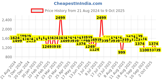 myntra.com AD By Arvind Micro Check Everlast Press Dobby Formal Shirt ad by arvind Price History Graph from 21 Aug 2024 to 9 Oct 2025