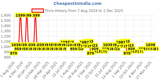 myntra.com AD By Arvind Modern Slim Fit Heathered Spread Collar Casual Shirt ad by arvind Price History Graph from 7 Aug 2024 to 30 Nov 2025
