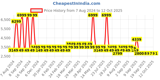 myntra.com AD By Arvind Notched Lapel Collar Single Breasted Formal Blazers ad by arvind Price History Graph from 7 Aug 2024 to 12 Oct 2025