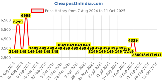 myntra.com AD By Arvind Notched Lapel Collar Single Breasted Formal Blazers ad by arvind Price History Graph from 7 Aug 2024 to 11 Oct 2025
