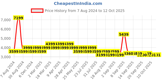 myntra.com AD By Arvind Notched Lapel Collar Single Breasted Formal Blazers ad by arvind Price History Graph from 7 Aug 2024 to 10 Oct 2025