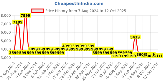 myntra.com AD By Arvind Notched Lapel Collar Single Breasted Formal Blazers ad by arvind Price History Graph from 7 Aug 2024 to 10 Oct 2025