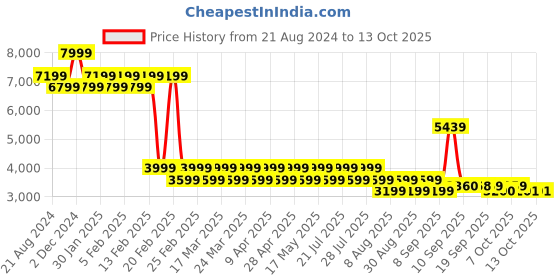 myntra.com AD By Arvind Notched Lapel Collar Single Breasted Formal Blazers ad by arvind Price History Graph from 21 Aug 2024 to 12 Oct 2025