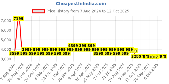 myntra.com AD By Arvind Notched Lapel Collar Single Breasted Formal Blazers ad by arvind Price History Graph from 7 Aug 2024 to 11 Oct 2025