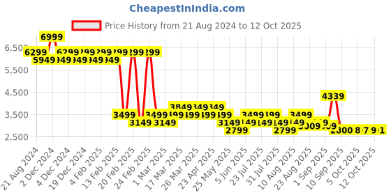 myntra.com AD By Arvind Notched Lapel Collar Slim-Fit Single Breasted Blazer ad by arvind Price History Graph from 21 Aug 2024 to 12 Oct 2025