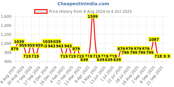 myntra.com AD By Arvind Opaque Checked Casual Twill Shirt ad by arvind Price History Graph from 8 Aug 2024 to 5 Oct 2025