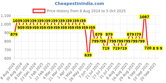 myntra.com AD By Arvind Opaque Checked Casual Twill Shirt ad by arvind Price History Graph from 8 Aug 2024 to 5 Oct 2025