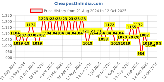 myntra.com AD By Arvind Patterned Slim Fit Opaque Casual Shirt ad by arvind Price History Graph from 21 Aug 2024 to 4 Oct 2025