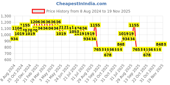 myntra.com AD By Arvind Patterned Slim Fit Opaque Casual Shirt ad by arvind Price History Graph from 8 Aug 2024 to 19 Nov 2025