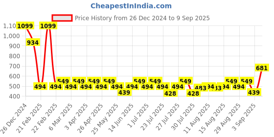 myntra.com AD By Arvind Polo Collar Slim Fit T-shirt ad by arvind Price History Graph from 26 Dec 2024 to 9 Sep 2025