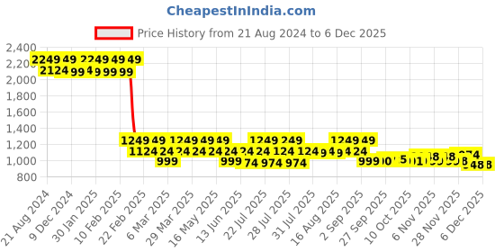 myntra.com AD By Arvind Pure Cotton Everlast Press Formal Shirt ad by arvind Price History Graph from 21 Aug 2024 to 4 Dec 2025