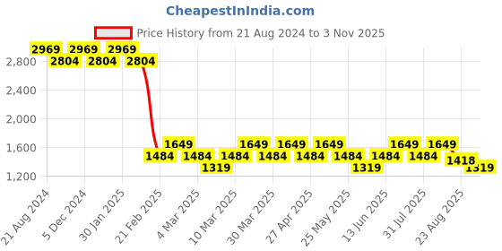 myntra.com AD By Arvind Pure Linen Formal Shirt ad by arvind Price History Graph from 21 Aug 2024 to 3 Nov 2025