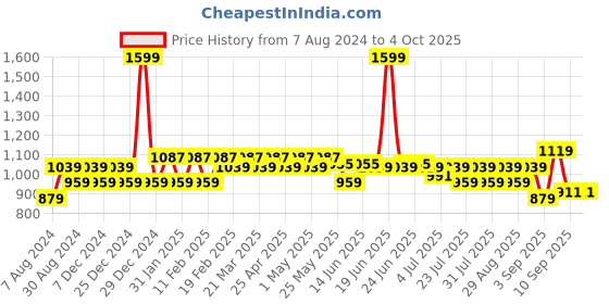 myntra.com AD By Arvind Regular Fit Classic Casual Shirt ad by arvind Price History Graph from 7 Aug 2024 to 4 Oct 2025