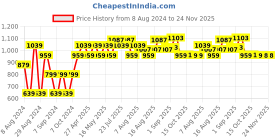 myntra.com AD By Arvind Regular Fit Classic Casual Shirt ad by arvind Price History Graph from 8 Aug 2024 to 24 Nov 2025