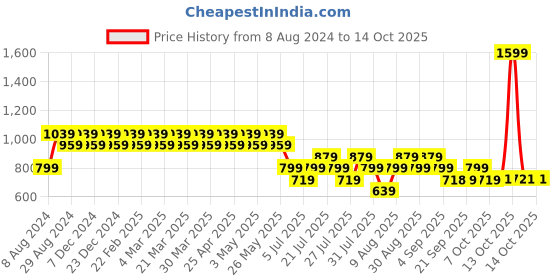 myntra.com AD By Arvind Regular Fit Classic Casual Shirt ad by arvind Price History Graph from 8 Aug 2024 to 13 Oct 2025