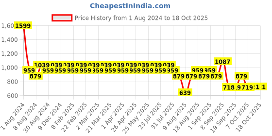myntra.com AD By Arvind Regular Fit Classic Casual Shirt ad by arvind Price History Graph from 1 Aug 2024 to 18 Oct 2025