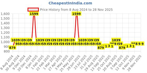 myntra.com AD By Arvind Regular Fit Classic Casual Shirt ad by arvind Price History Graph from 8 Aug 2024 to 27 Nov 2025