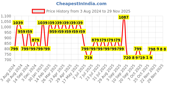 myntra.com AD By Arvind Regular Fit Classic Casual Shirt ad by arvind Price History Graph from 3 Aug 2024 to 28 Nov 2025