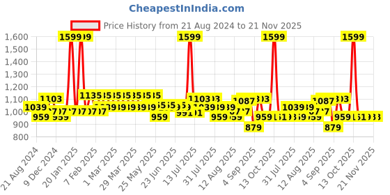 myntra.com AD By Arvind Regular Fit Classic Formal Shirt ad by arvind Price History Graph from 21 Aug 2024 to 21 Nov 2025