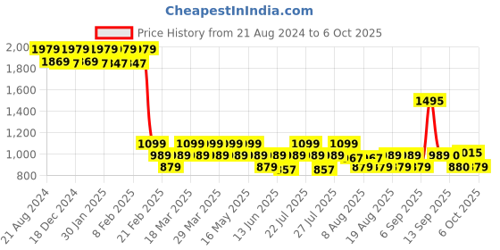myntra.com AD By Arvind Regular Fit Formal Shirt ad by arvind Price History Graph from 21 Aug 2024 to 6 Oct 2025