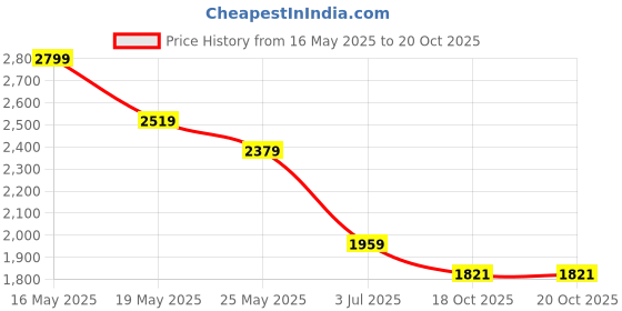 myntra.com AD By Arvind Regular Fit Graph Checked Opaque Cotton Formal Shirt ad by arvind Price History Graph from 16 May 2025 to 19 Oct 2025