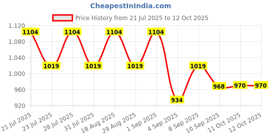 myntra.com AD By Arvind Regular Fit Printed Cotton Shirt ad by arvind Price History Graph from 21 Jul 2025 to 12 Oct 2025