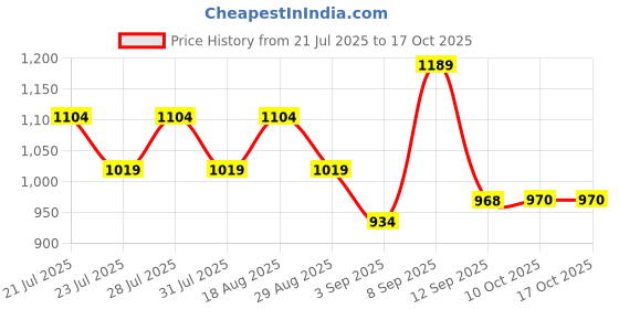 myntra.com AD By Arvind Regular Fit Printed Cotton Shirt ad by arvind Price History Graph from 21 Jul 2025 to 15 Oct 2025