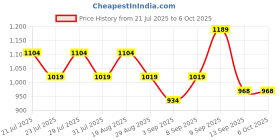 myntra.com AD By Arvind Regular Fit Printed Shirt ad by arvind Price History Graph from 21 Jul 2025 to 6 Oct 2025