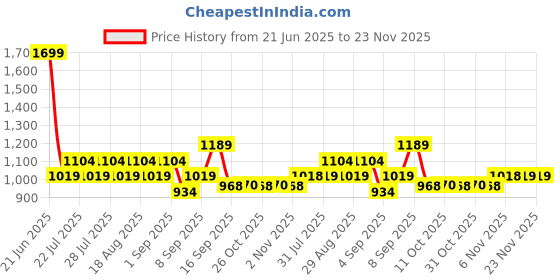 myntra.com AD By Arvind Regular Fit Printed Shirt ad by arvind Price History Graph from 21 Jun 2025 to 23 Nov 2025