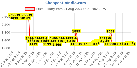 myntra.com AD By Arvind Regular Fit Pure Cotton Formal Shirt ad by arvind Price History Graph from 21 Aug 2024 to 21 Nov 2025