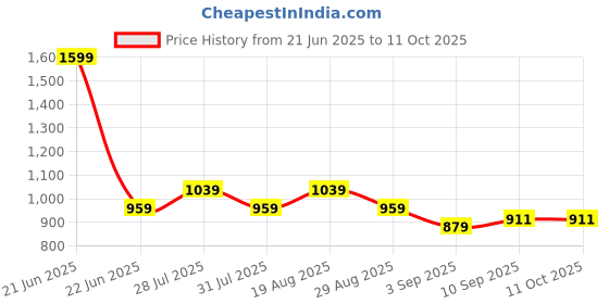myntra.com AD By Arvind Regular Fit Satin Solid Shirt ad by arvind Price History Graph from 21 Jun 2025 to 11 Oct 2025