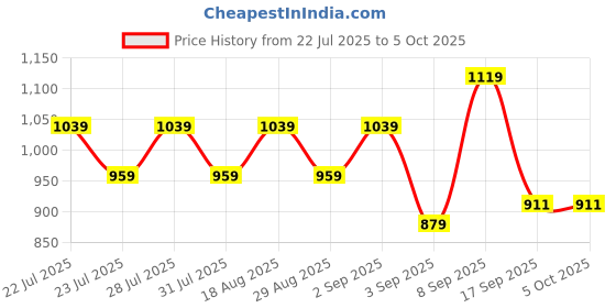 myntra.com AD By Arvind Regular Fit Satin Solid Shirt ad by arvind Price History Graph from 22 Jul 2025 to 4 Oct 2025