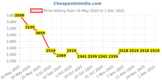 myntra.com AD By Arvind Regular Fit Vertical Striped Opaque Cotton Formal Shirt ad by arvind Price History Graph from 16 May 2025 to 1 Dec 2025