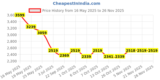 myntra.com AD By Arvind Regular Fit Vertical Striped Opaque Cotton Formal Shirt ad by arvind Price History Graph from 16 May 2025 to 25 Nov 2025