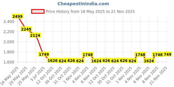 myntra.com AD By Arvind Regular Fit Vertical Striped Opaque Cotton Formal Shirt ad by arvind Price History Graph from 16 May 2025 to 21 Nov 2025