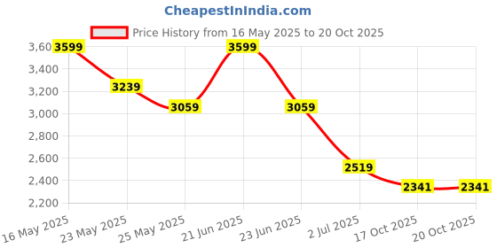 myntra.com AD By Arvind Regular Fit Vertical Striped Opaque Cotton Formal Shirt ad by arvind Price History Graph from 16 May 2025 to 17 Oct 2025